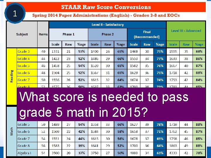 1 What score is needed to pass grade 5 math in 2015? 1 What score is needed to pass grade 5 math in 2015?