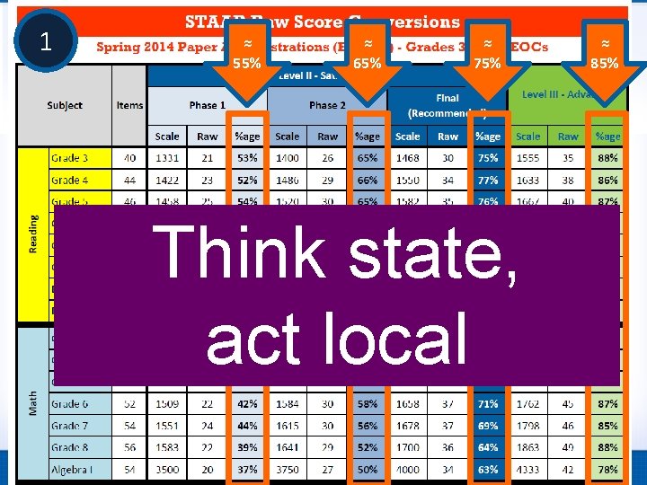 1 ≈ 55% ≈ 65% ≈ 75% Think state, act local ≈ 85% 1 ≈ 55% ≈ 65% ≈ 75% Think state, act local ≈ 85%