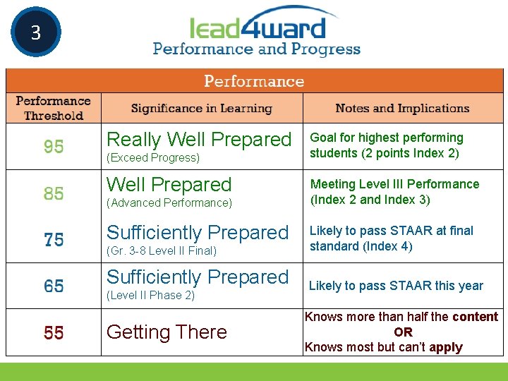 3 Really Well Prepared (Exceed Progress) Well Prepared (Advanced Performance) Sufficiently Prepared Goal for 3 Really Well Prepared (Exceed Progress) Well Prepared (Advanced Performance) Sufficiently Prepared Goal for
