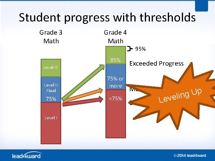 Student progress with thresholds Grade 3 Math Grade 4 Math 85% Level III Level Student progress with thresholds Grade 3 Math Grade 4 Math 85% Level III Level