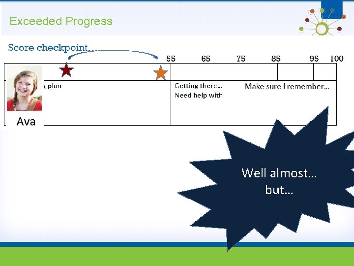Exceeded Progress Well almost… but… Exceeded Progress Well almost… but…
