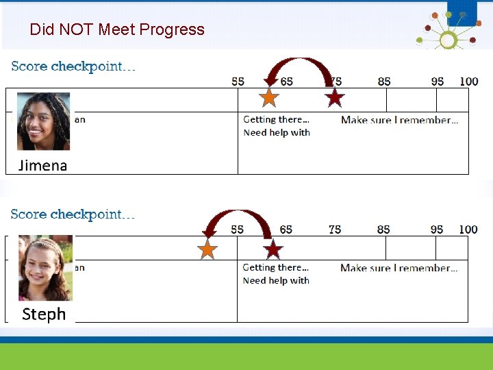 Did NOT Meet Progress Did NOT Meet Progress
