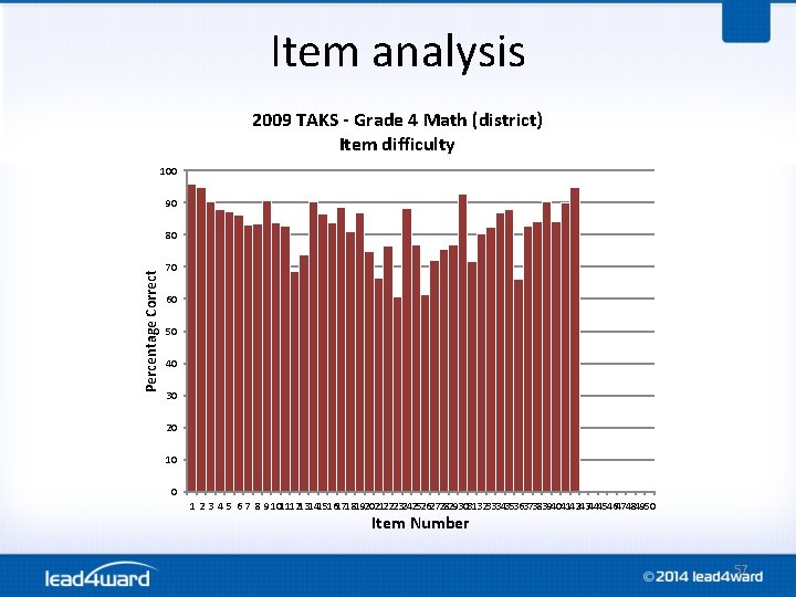 Percentage Correct Item analysis Item Number 57 Percentage Correct Item analysis Item Number 57