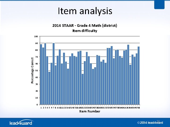 Item analysis 2014 STAAR - Grade 4 Math (district) Item difficulty 100 90 Percentage Item analysis 2014 STAAR - Grade 4 Math (district) Item difficulty 100 90 Percentage