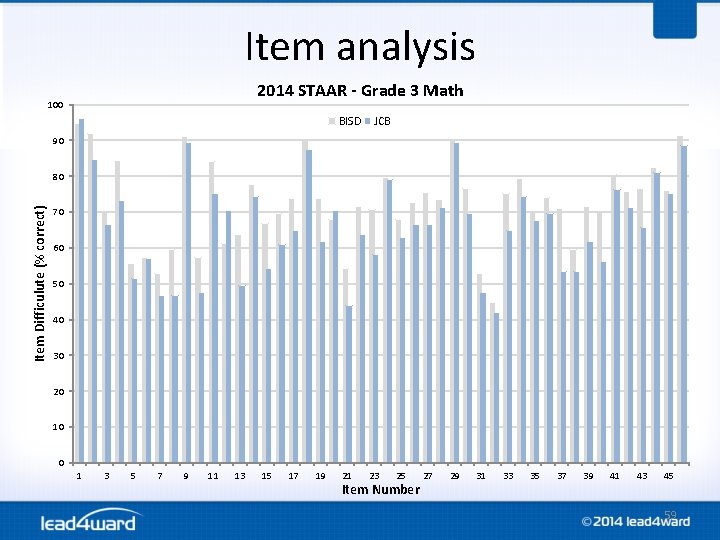 Item analysis 2014 STAAR - Grade 3 Math 100 BISD JCB 90 Item Difficulute Item analysis 2014 STAAR - Grade 3 Math 100 BISD JCB 90 Item Difficulute