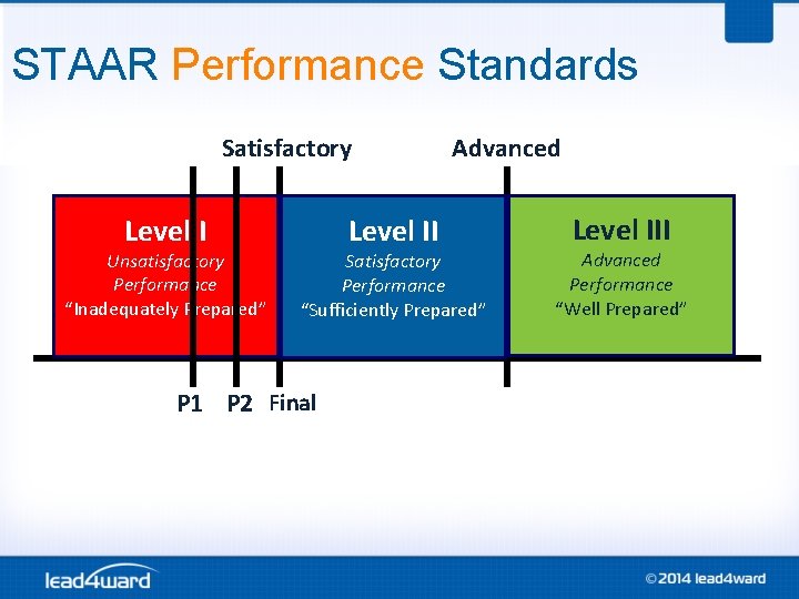 STAAR Performance Standards Satisfactory Level I Unsatisfactory Performance “Inadequately Prepared” Level II Advanced Satisfactory STAAR Performance Standards Satisfactory Level I Unsatisfactory Performance “Inadequately Prepared” Level II Advanced Satisfactory