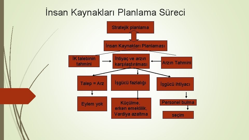 İnsan Kaynakları Planlama Süreci Stratejik planlama İnsan Kaynakları Planlaması İK talebinin tahmini İhtiyaç ve