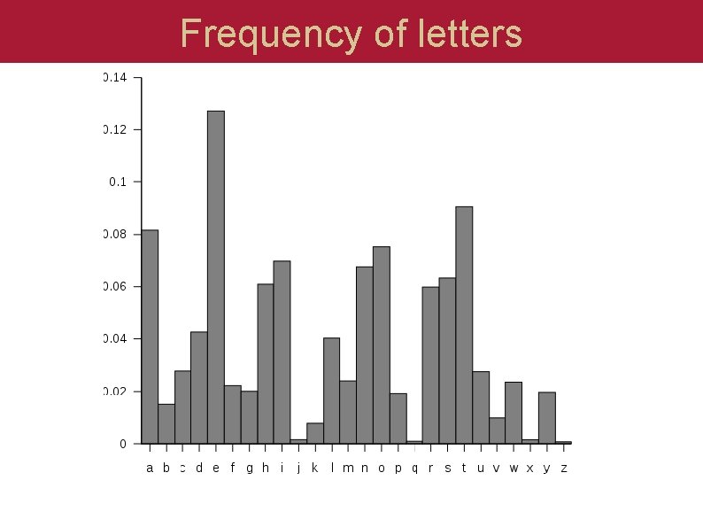 Frequency of letters 