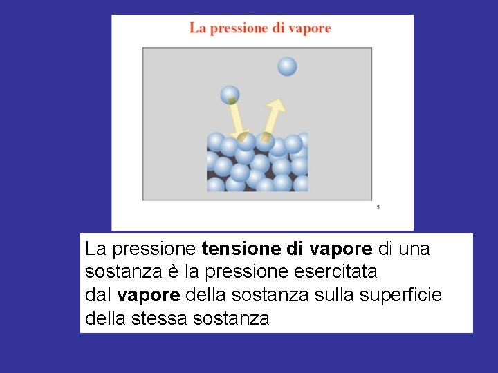 La pressione tensione di vapore di una sostanza è la pressione esercitata dal vapore La pressione tensione di vapore di una sostanza è la pressione esercitata dal vapore
