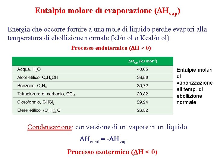 Entalpia molare di evaporazione ( Hvap) Energia che occorre fornire a una mole di Entalpia molare di evaporazione ( Hvap) Energia che occorre fornire a una mole di