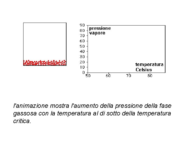 l'animazione mostra l'aumento della pressione della fase gassosa con la temperatura al di sotto l'animazione mostra l'aumento della pressione della fase gassosa con la temperatura al di sotto