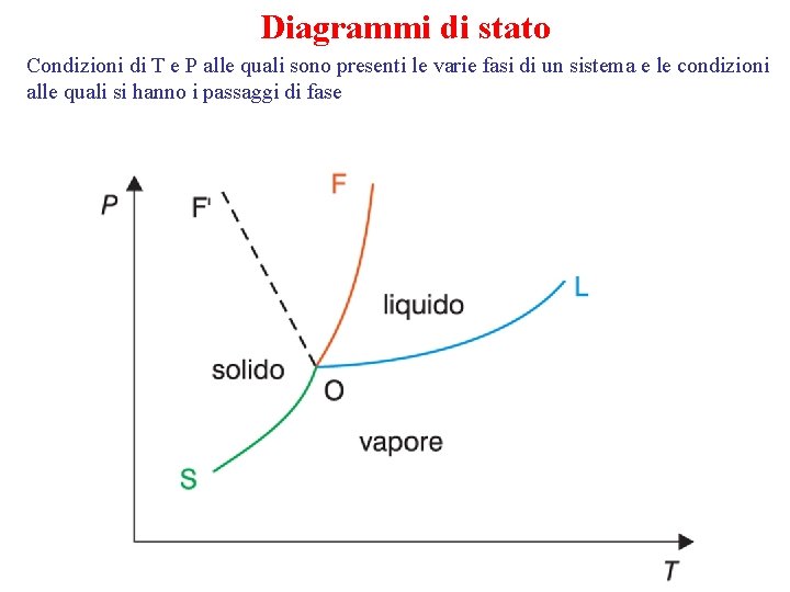 Diagrammi di stato Condizioni di T e P alle quali sono presenti le varie Diagrammi di stato Condizioni di T e P alle quali sono presenti le varie
