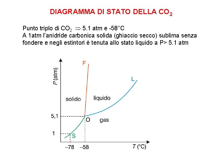 DIAGRAMMA DI STATO DELLA CO 2 Punto triplo di CO 2 5. 1 atm DIAGRAMMA DI STATO DELLA CO 2 Punto triplo di CO 2 5. 1 atm