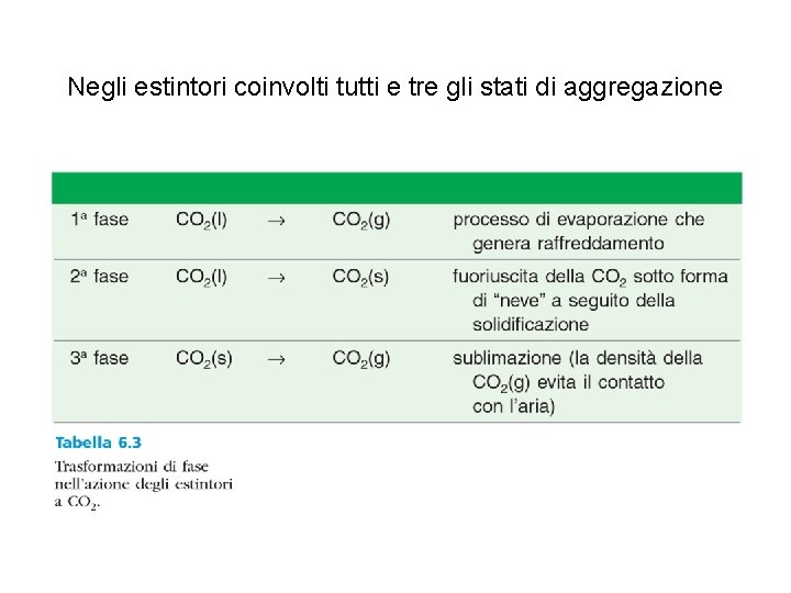 Negli estintori coinvolti tutti e tre gli stati di aggregazione Negli estintori coinvolti tutti e tre gli stati di aggregazione