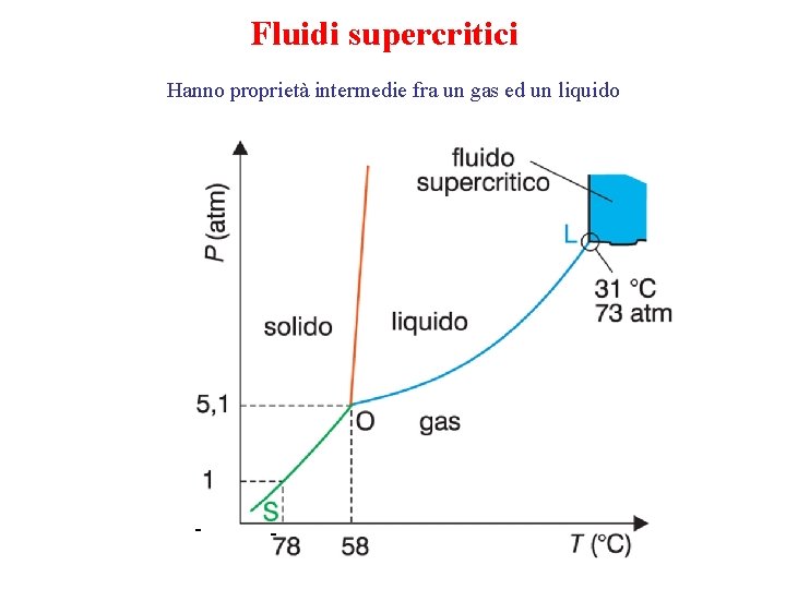 Fluidi supercritici Hanno proprietà intermedie fra un gas ed un liquido - - Fluidi supercritici Hanno proprietà intermedie fra un gas ed un liquido - -