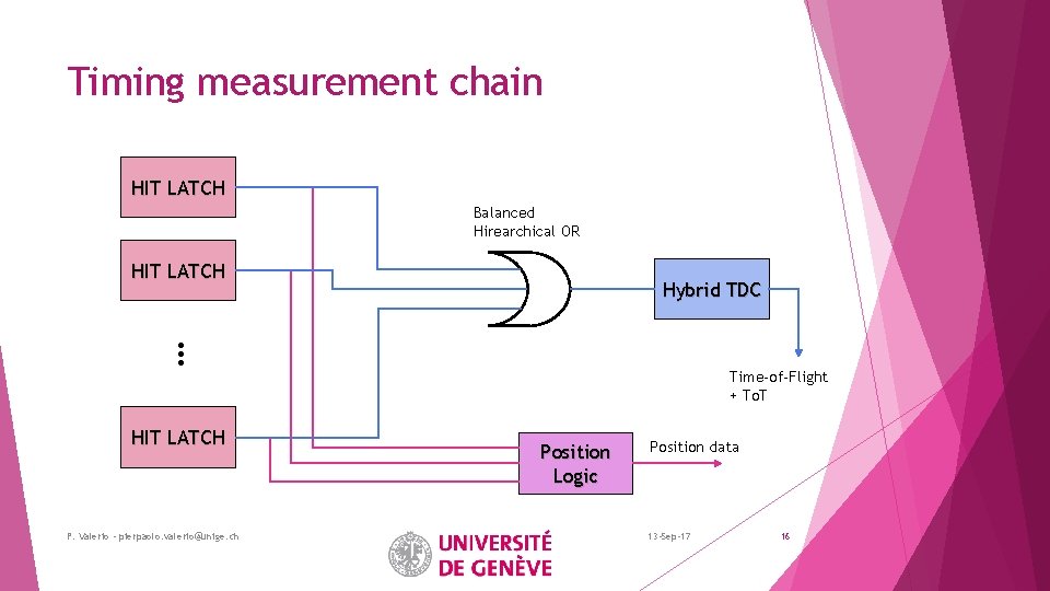 Timing measurement chain HIT LATCH Balanced Hirearchical OR HIT LATCH Hybrid TDC … Time-of-Flight