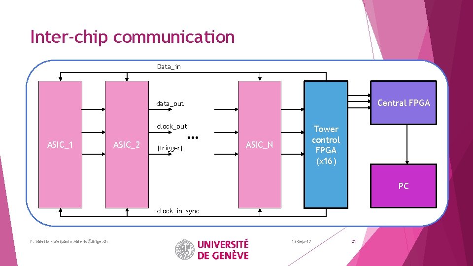 Inter-chip communication Data_in Central FPGA data_out clock_out ASIC_1 ASIC_2 … (trigger) Tower control FPGA