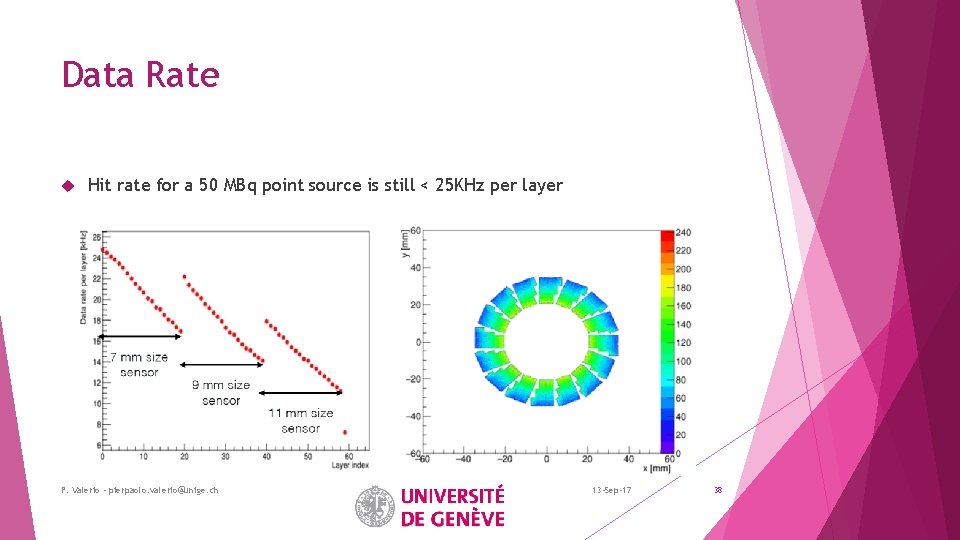 Data Rate Hit rate for a 50 MBq point source is still < 25