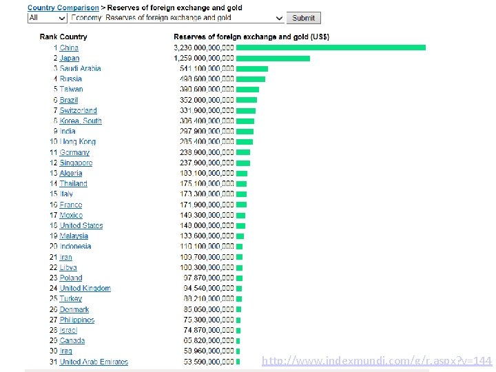 http: //www. indexmundi. com/g/r. aspx? v=144 
