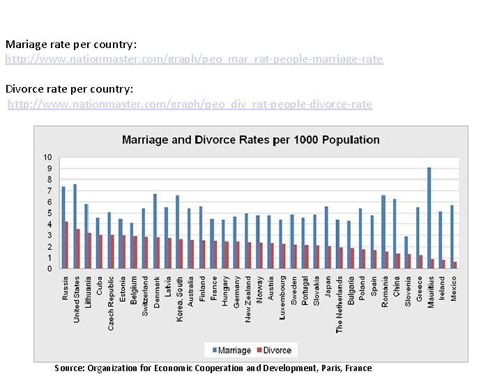 Mariage rate per country: http: //www. nationmaster. com/graph/peo_mar_rat-people-marriage-rate Divorce rate per country: http: //www.