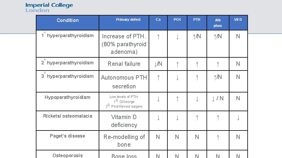 Condition Calcium chart Primary defect Ca PO 4 PTH Alk Vit D phos 1°