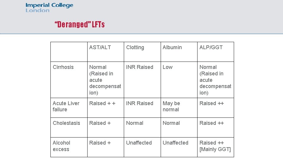 “Deranged” LFTs AST/ALT Clotting Albumin ALP/GGT Cirrhosis Normal INR Raised (Raised in acute decompensat