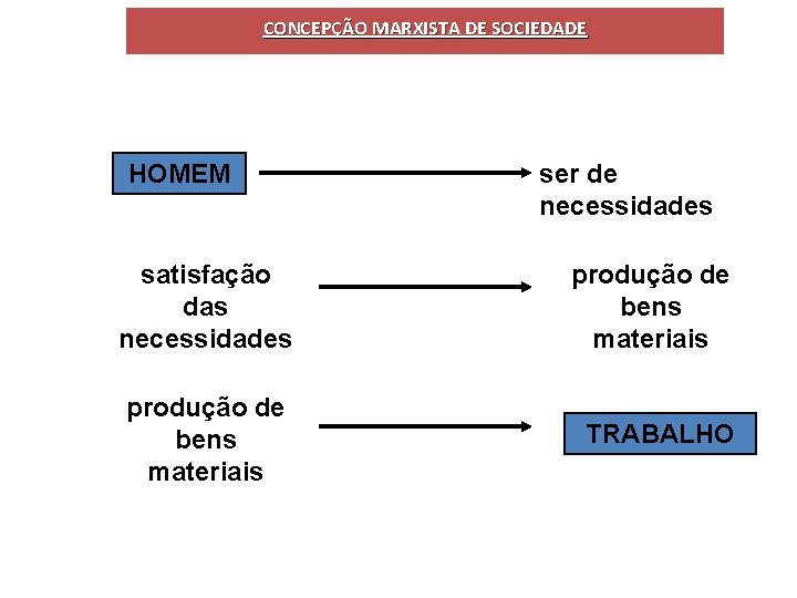 CONCEPÇÃO MARXISTA DE SOCIEDADE HOMEM ser de necessidades satisfação das necessidades produção de bens