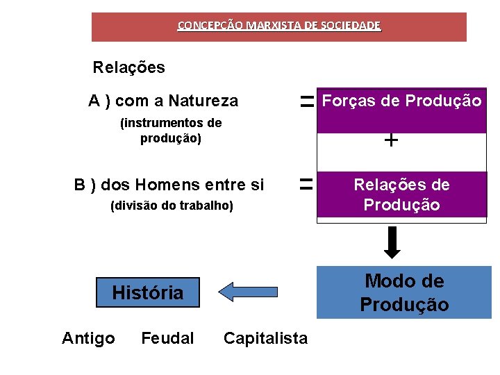 CONCEPÇÃO MARXISTA DE SOCIEDADE Relações A ) com a Natureza (instrumentos de produção) +