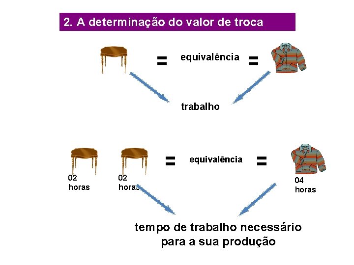 2. A determinação do valor de troca equivalência trabalho equivalência 02 horas 04 horas