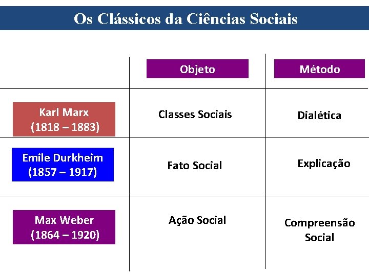 Os Clássicos da Ciências Sociais Objeto Método Karl Marx (1818 – 1883) Classes Sociais