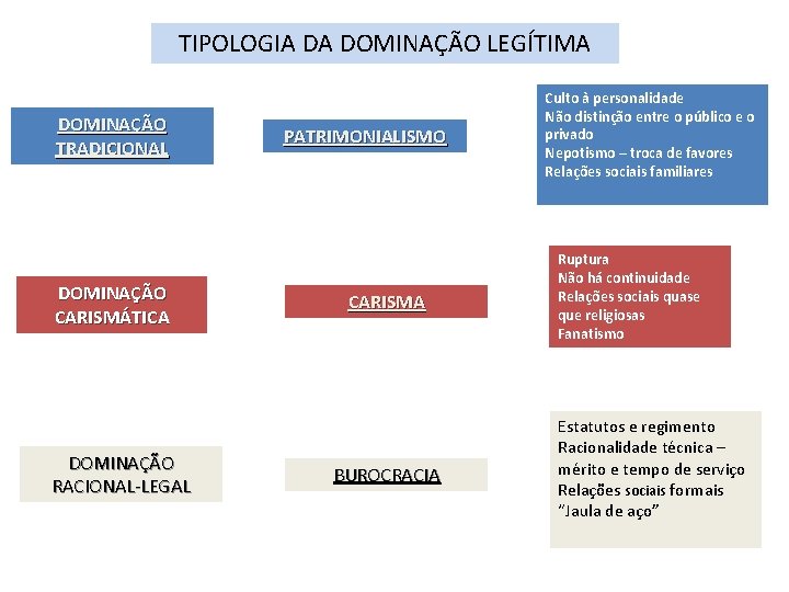 TIPOLOGIA DA DOMINAÇÃO LEGÍTIMA DOMINAÇÃO TRADICIONAL DOMINAÇÃO CARISMÁTICA DOMINAÇÃO RACIONAL-LEGAL PATRIMONIALISMO CARISMA BUROCRACIA Culto