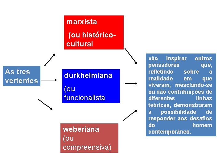 marxista (ou históricocultural As tres vertentes durkheimiana (ou funcionalista weberiana (ou compreensiva) vão inspirar