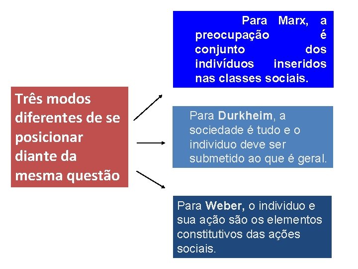 Para Marx, a preocupação é conjunto dos indivíduos inseridos nas classes sociais. Três modos