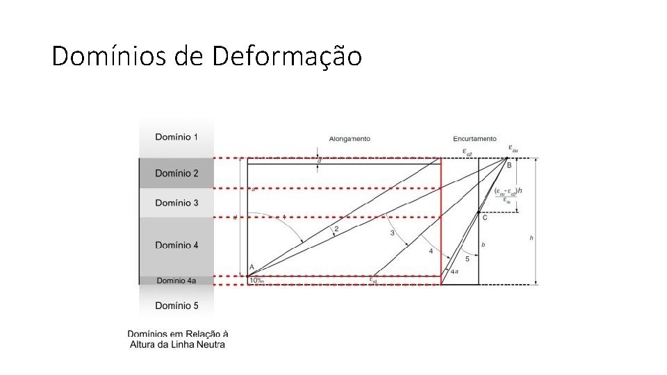 Domínios de Deformação 