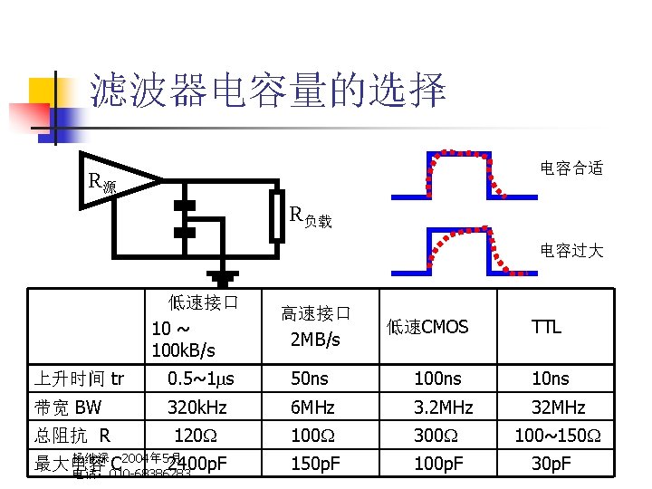 滤波器电容量的选择 电容合适 R源 R负载 电容过大 低速接口 10 ~ 100 k. B/s 高速接口 2 MB/s