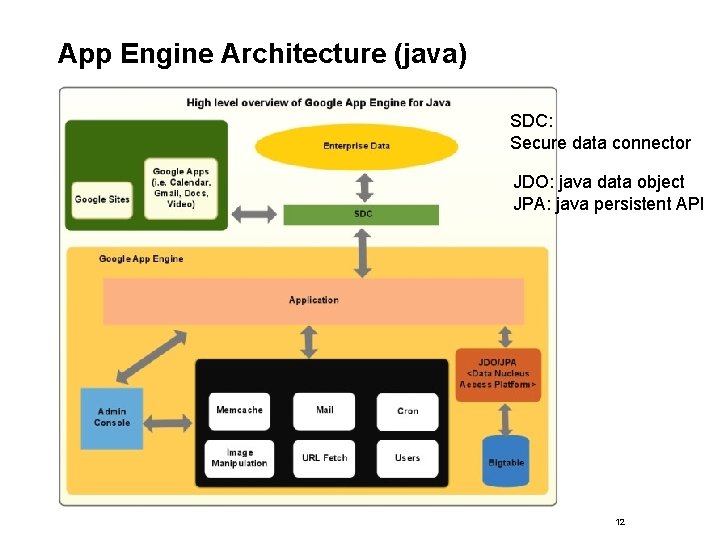 App Engine Architecture (java) SDC: Secure data connector JDO: java data object JPA: java