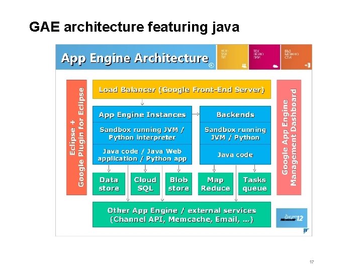 GAE architecture featuring java 17 