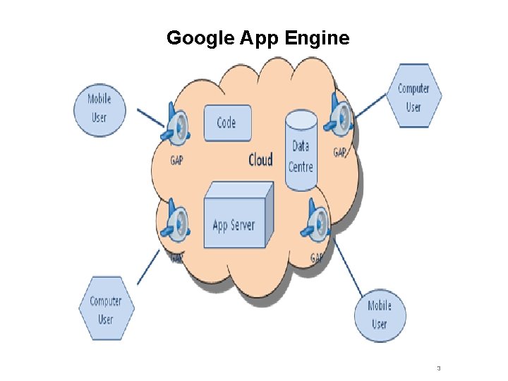 Google App Engine 3 