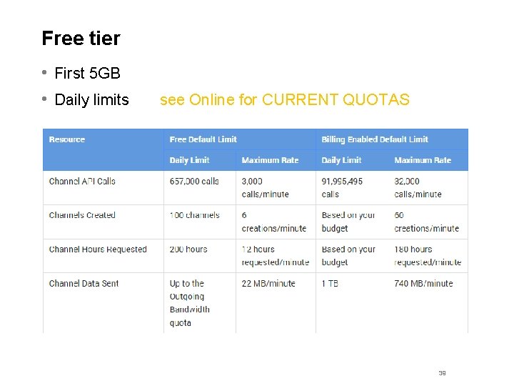 Free tier • First 5 GB • Daily limits see Online for CURRENT QUOTAS