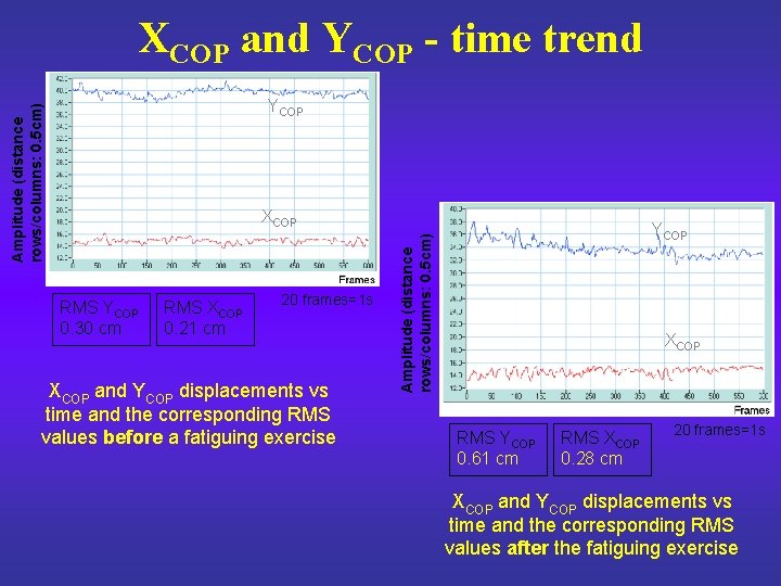 XCOP and YCOP - time trend Amplitude (distance rows/columns: 0. 5 cm) YCOP XCOP