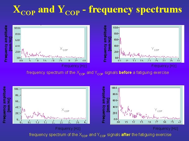 XCOP Frequency amplitude [mm/Hz] XCOP and YCOP - frequency spectrums Frequency [Hz] YCOP Frequency