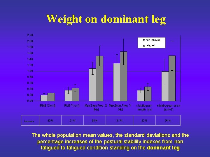 Weight on dominant leg increase 36% 21% 38% 31% 32% 54% The whole population