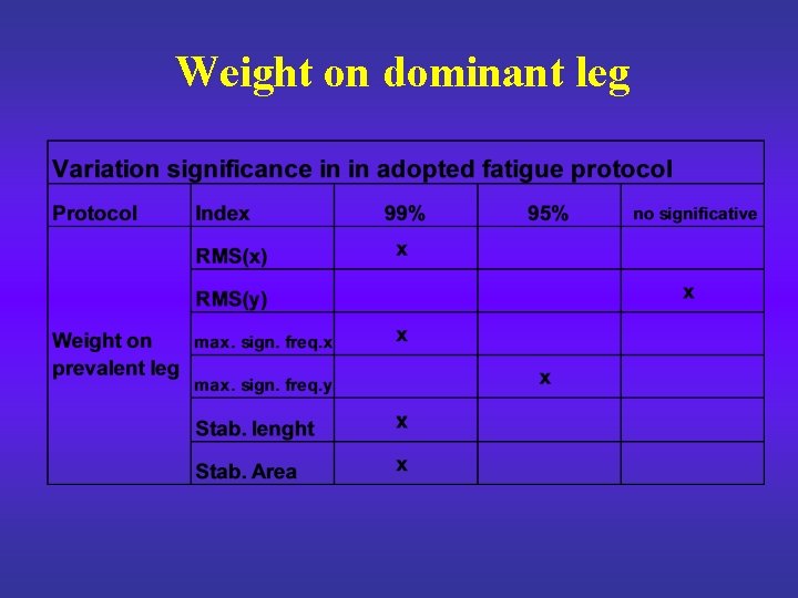 Weight on dominant leg 