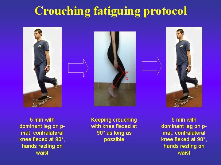 Crouching fatiguing protocol 5 min with dominant leg on pmat, contralateral knee flexed at