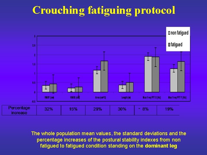 Crouching fatiguing protocol - The whole population mean values, the standard deviations and the