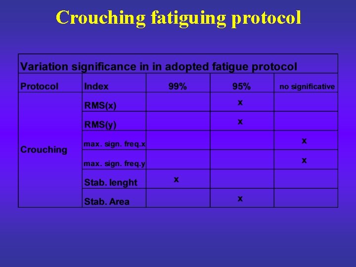 Crouching fatiguing protocol 