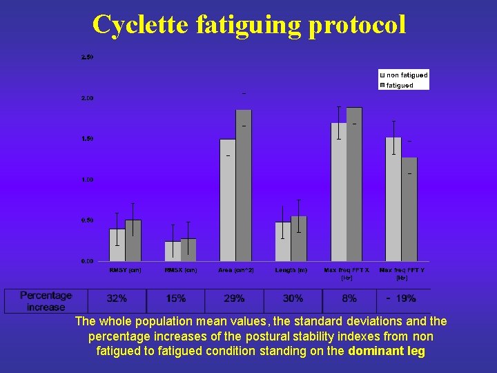 Cyclette fatiguing protocol The whole population mean values, the standard deviations and the percentage
