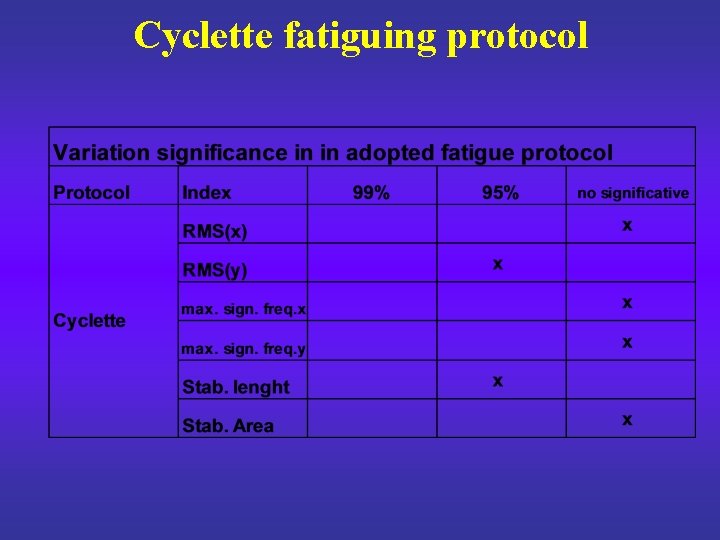 Cyclette fatiguing protocol 