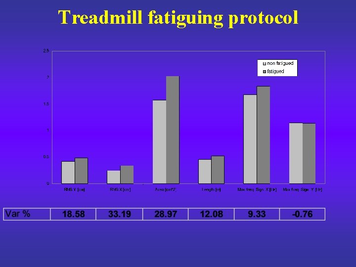 Treadmill fatiguing protocol 