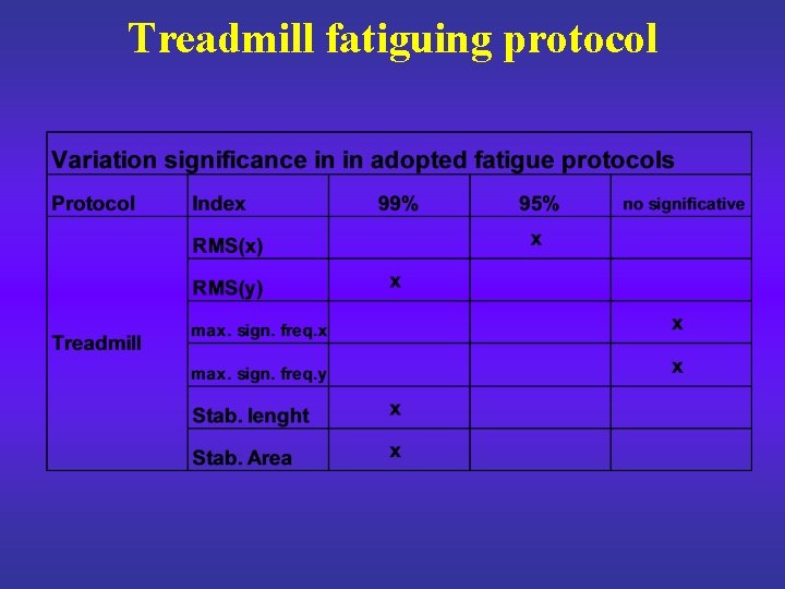 Treadmill fatiguing protocol 